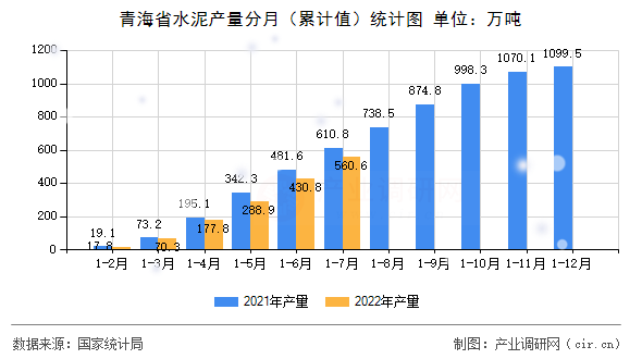 青海省水泥產量分月（累計值）統計圖