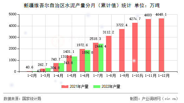 新疆維吾爾自治區(qū)水泥產(chǎn)量分月（累計(jì)值）統(tǒng)計(jì)