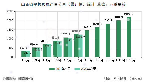 山西省平板玻璃產量分月（累計值）統計