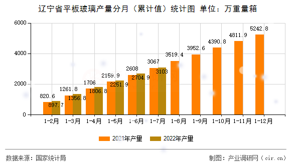 遼寧省平板玻璃產量分月（累計值）統計圖