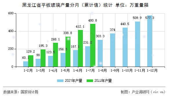 黑龍江省平板玻璃產量分月（累計值）統計
