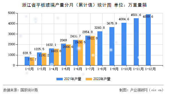 浙江省平板玻璃產量分月（累計值）統計圖