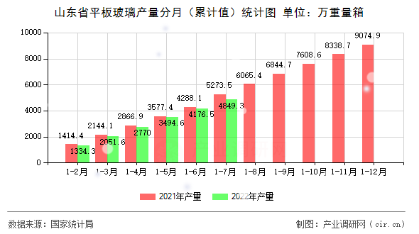 山東省平板玻璃產量分月（累計值）統計圖