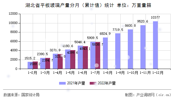 湖北省平板玻璃產量分月（累計值）統計