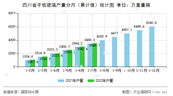 四川省平板玻璃產量分月（累計值）統計圖