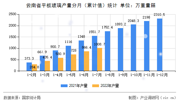 云南省平板玻璃產量分月（累計值）統計