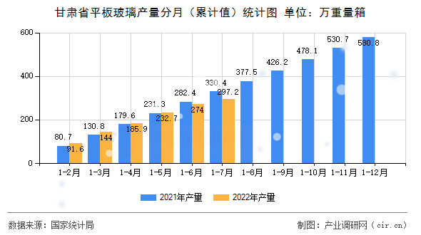 甘肅省平板玻璃產量分月（累計值）統計圖