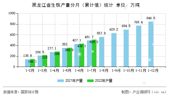 黑龍江省生鐵產量分月（累計值）統計