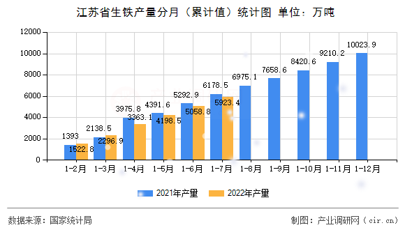 江蘇省生鐵產量分月（累計值）統計圖