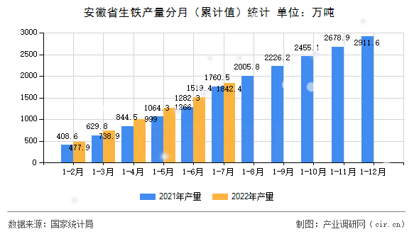 安徽省生鐵產量分月（累計值）統計