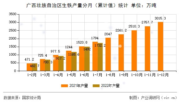 廣西壯族自治區生鐵產量分月（累計值）統計