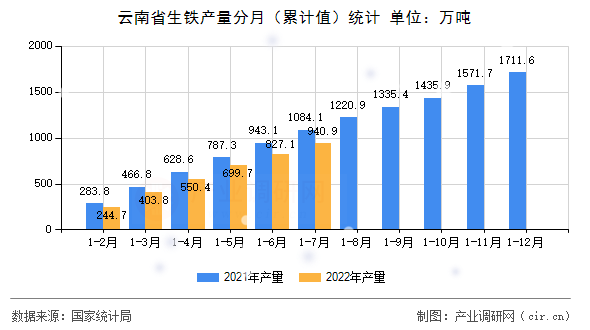 云南省生鐵產量分月（累計值）統計