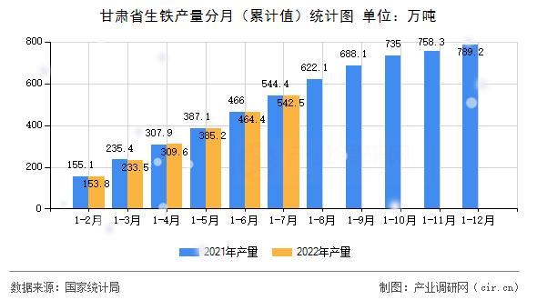 甘肅省生鐵產量分月（累計值）統計圖