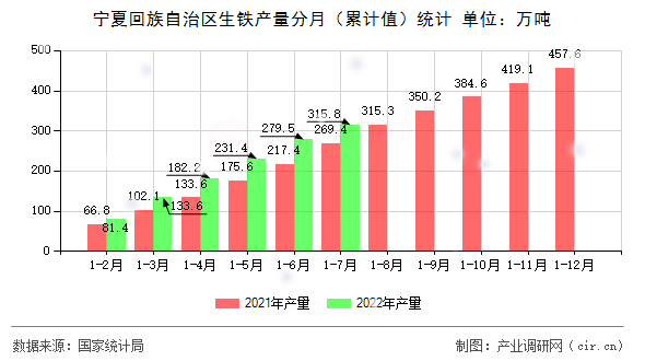 寧夏回族自治區生鐵產量分月（累計值）統計