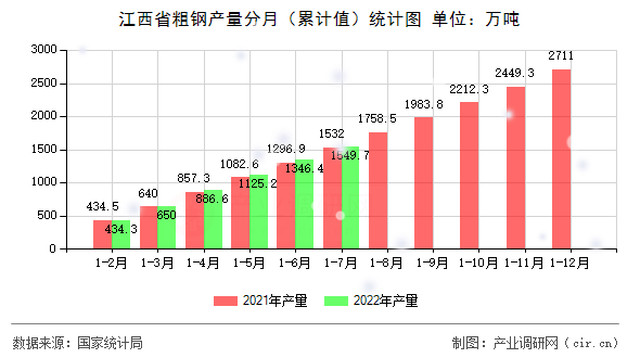 江西省粗鋼產量分月（累計值）統計圖