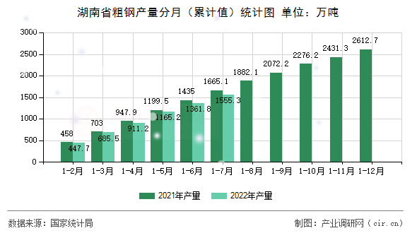 湖南省粗鋼產量分月（累計值）統計圖