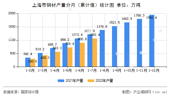 上海市鋼材產量分月（累計值）統計圖