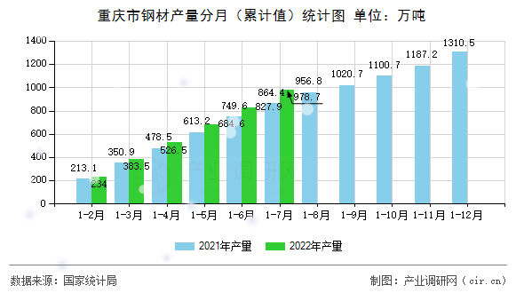 重慶市鋼材產量分月（累計值）統計圖