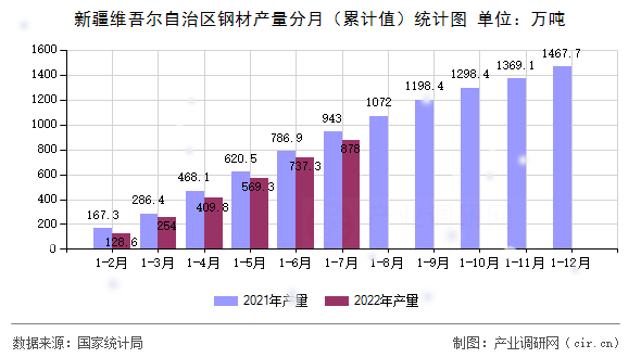 新疆維吾爾自治區鋼材產量分月（累計值）統計圖