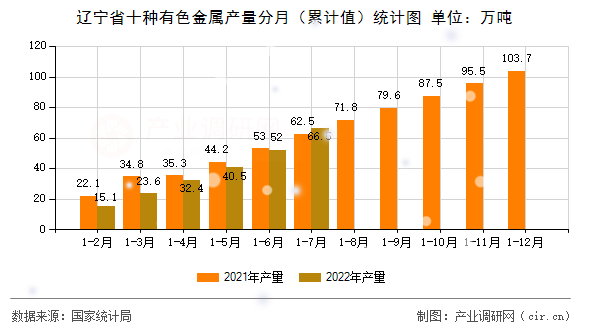 遼寧省十種有色金屬產量分月（累計值）統計圖