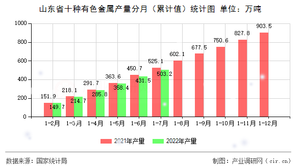 山東省十種有色金屬產量分月（累計值）統計圖