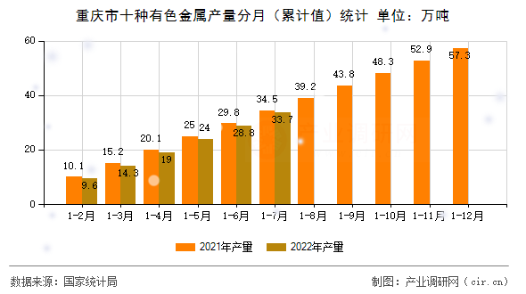 重慶市十種有色金屬產量分月（累計值）統計