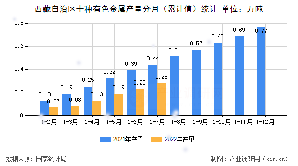 西藏自治區(qū)十種有色金屬產(chǎn)量分月（累計值）統(tǒng)計