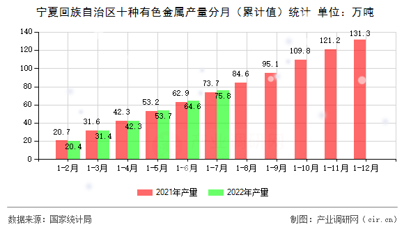 寧夏回族自治區(qū)十種有色金屬產(chǎn)量分月（累計(jì)值）統(tǒng)計(jì)