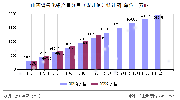 山西省氧化鋁產(chǎn)量分月（累計值）統(tǒng)計圖