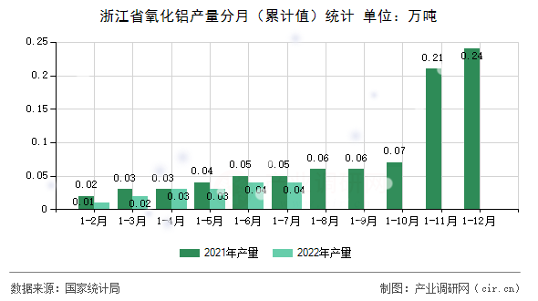 浙江省氧化鋁產量分月（累計值）統計