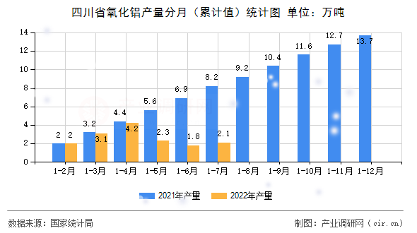 四川省氧化鋁產量分月（累計值）統(tǒng)計圖