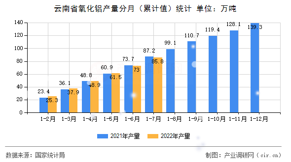 云南省氧化鋁產量分月（累計值）統計