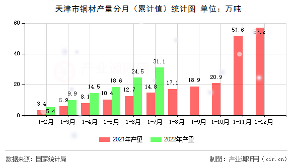 天津市銅材產量分月（累計值）統計圖