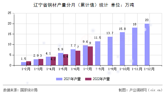 遼寧省銅材產(chǎn)量分月（累計(jì)值）統(tǒng)計(jì)
