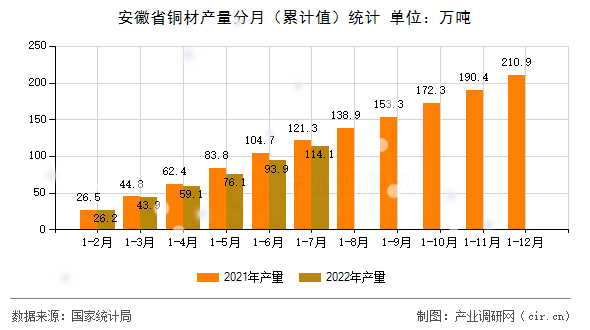 安徽省銅材產量分月（累計值）統計