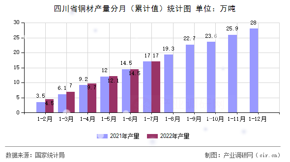 四川省銅材產量分月（累計值）統計圖