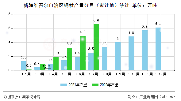 新疆維吾爾自治區銅材產量分月（累計值）統計