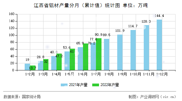 江西省鋁材產量分月（累計值）統(tǒng)計圖