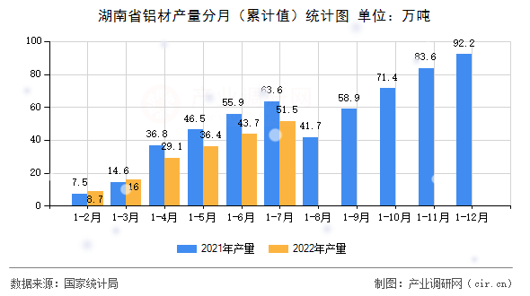 湖南省鋁材產(chǎn)量分月（累計(jì)值）統(tǒng)計(jì)圖