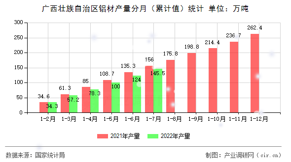 廣西壯族自治區鋁材產量分月（累計值）統計