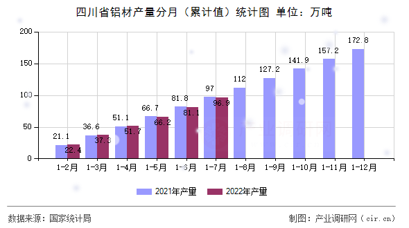 四川省鋁材產(chǎn)量分月（累計值）統(tǒng)計圖