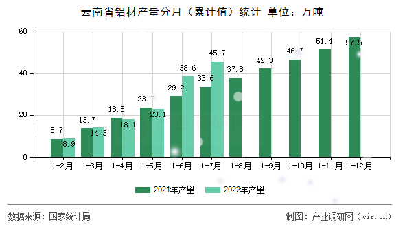 云南省鋁材產量分月（累計值）統計