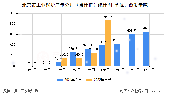 北京市工業鍋爐產量分月（累計值）統計圖