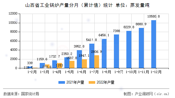 山西省工業(yè)鍋爐產(chǎn)量分月（累計值）統(tǒng)計