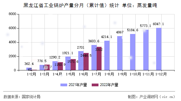 黑龍江省工業鍋爐產量分月（累計值）統計