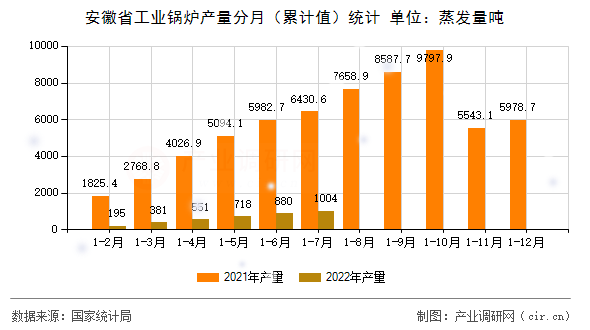 安徽省工業鍋爐產量分月（累計值）統計