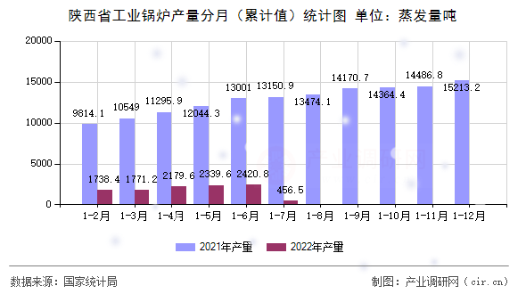 陜西省工業鍋爐產量分月（累計值）統計圖
