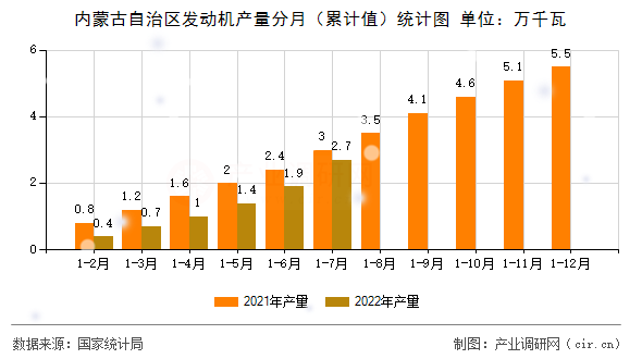內蒙古自治區發動機產量分月（累計值）統計圖
