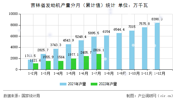 吉林省發動機產量分月（累計值）統計