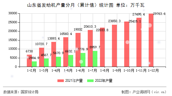 山東省發(fā)動(dòng)機(jī)產(chǎn)量分月（累計(jì)值）統(tǒng)計(jì)圖